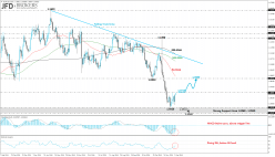 EUR/USD - Daily