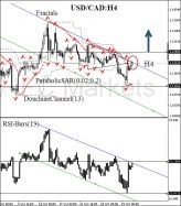 USD/CAD - Daily