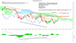 TESLA INC. - Daily