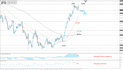 USD/JPY - 4H