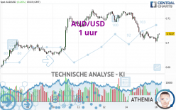 AUD/USD - 1H