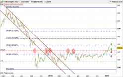 VOLKSWAGEN AG ST O.N. - Journalier