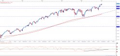 S&P500 INDEX - Wöchentlich