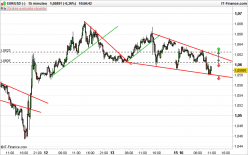 EUR/USD - 15 min.