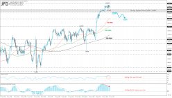 DAX40 PERF INDEX - Daily