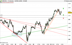 EUR/USD - 15 min.