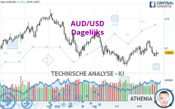 AUD/USD - Dagelijks