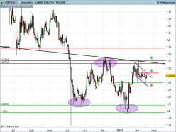 GBP/USD - Daily