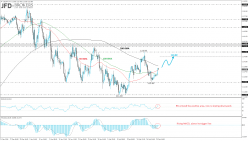 USD/JPY - 4H