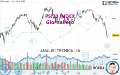 PSI20 INDEX - Giornaliero