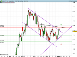 USD/JPY - Daily