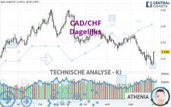 CAD/CHF - Dagelijks