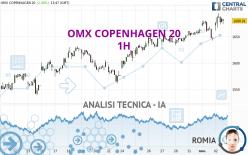 OMX COPENHAGEN 20 - 1H