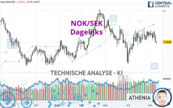 NOK/SEK - Dagelijks