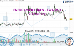 ENERGY WEB TOKEN - EWT/USD - Giornaliero