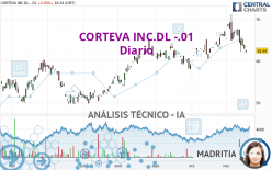 CORTEVA INC.DL -.01 - Diario