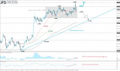 GBP/USD - 4H