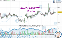AAVE - AAVE/ETH - 15 min.