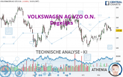 VOLKSWAGEN AG VZO O.N. - Dagelijks