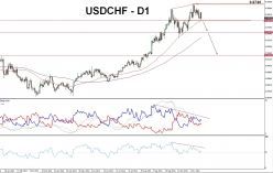 USD/CHF - Daily