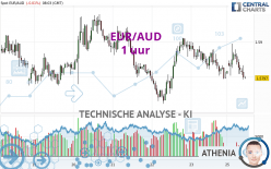 EUR/AUD - 1 uur