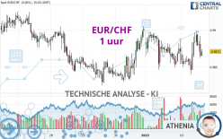 EUR/CHF - 1 uur