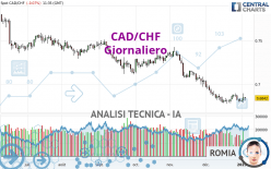 CAD/CHF - Giornaliero