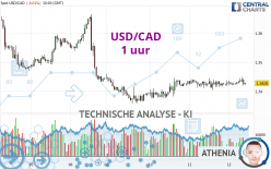 USD/CAD - 1 uur