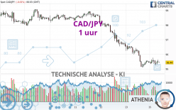 CAD/JPY - 1 uur