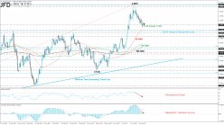 AUD/USD - Daily