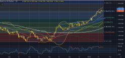 US DOLLAR INDEX - Daily