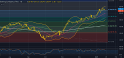 BOEING COMPANY THE - Monthly