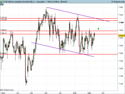 FTSE 100 - Journalier