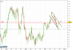 AIR LIQUIDE - Weekly