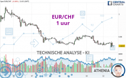 EUR/CHF - 1H