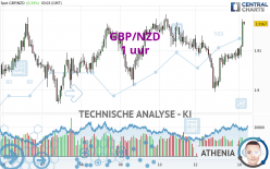 GBP/NZD - 1 uur