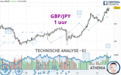 GBP/JPY - 1 uur