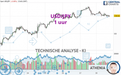 USD/JPY - 1 uur