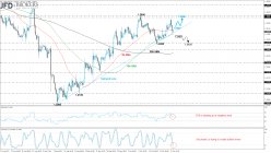 USD/CAD - 4H