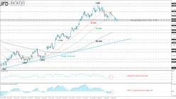 EUR/USD - Daily