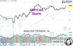 GBP/CAD - Diario