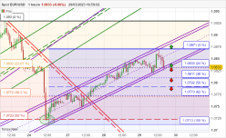 EUR/USD - 1H