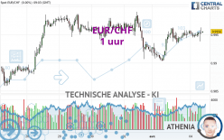 EUR/CHF - 1H