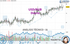 USD/RUB - Diario