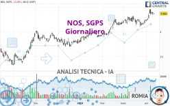 NOS, SGPS - Giornaliero