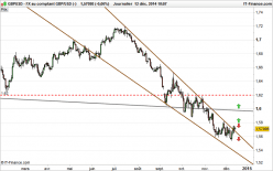 GBP/USD - Dagelijks