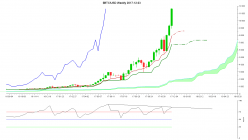 BITCOIN - BTC/USD - Hebdomadaire