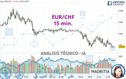 EUR/CHF - 15 min.