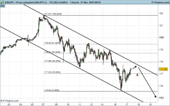 USD/JPY - 1H