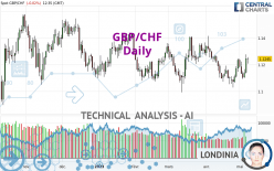 GBP/CHF - Daily